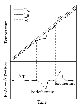 Fig. 2 時間に対する温度、ΔT変化