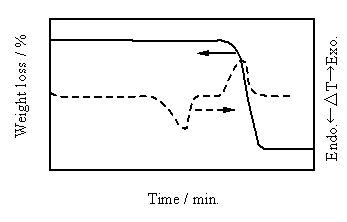 Fig. 3 時間に対する重量変化