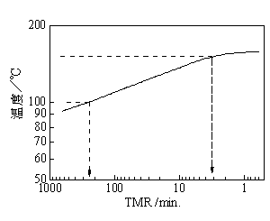 Fig.9 ARCで実測されるTMR結果例